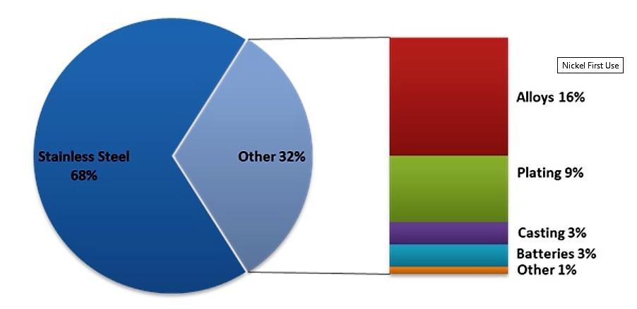 Εικόνα 1.1: Χρήσεις νικελίου (www.insg.org) 1.3 Κατανάλωση νικελίου Η χρήση του νικελίου αυξάνεται διαχρονικά αναλόγως με την οικονομική ανάπτυξη ανά τον κόσμο.