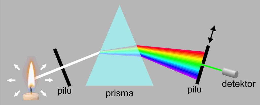 18. kiirguse spektraalkoostise mõõtmine valguse võimsus Δλ määratud