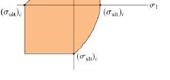 d) Za izračunavanje naponskog stanja krtih materijala izloženih složenim opterećenjima neophodno je izračunati i tangencijalne napone?