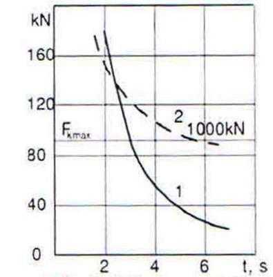 Uređaji za kočenje Najveći kočioni moment F k -sila kočenja; D k -prečnik kočionog venca Sila