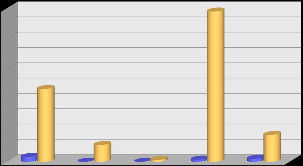 υγκριτικι Εργαςτθριακι Δραςτθριότθτα ανά είδοσ Δείγματοσ Π.Ε.Δ.Τ. Κ.