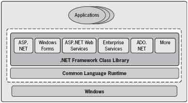 Μία εφαρµογή.νετ χρησιµοποιεί πάντα το CLR και όσες κλάσεις απαιτεί από τη βιβλιοθήκη. [15] Σχήµα 5-1 Το.