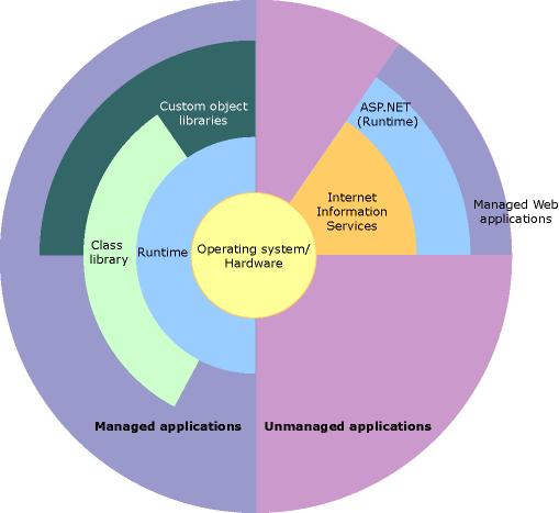 * Enterprise Services: Classes that provide distributed transactions, object instance control, and other services useful for building reliable, scalable applications. * ADO.