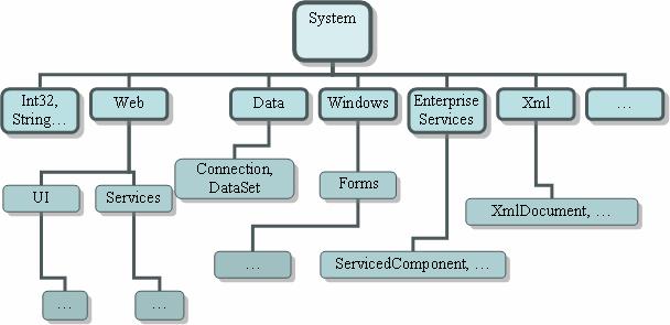 Σχήµα 5-6 Η Βιβλιοθήκη Κλάσεων του.net Framework δοµείται σα µια ιεραρχία ονοµάτων-οµάδων έχοντας σαν αρχή την οµάδα Σύστηµα Ιστορική εξέλιξη 1..NET Framework 1.0 (Εκδόθηκε 13 Φεβρουαρίου, 2002) 2.