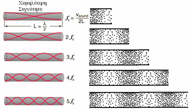 αρνητικό µέγιστο (υποπίεση) θα γίνει θετικό µέγιστο (υπερπίεση) και το αντίστροφο [2]. Σχήµα 1-18 Μεταβολή της πίεσης κατά µήκος συντονισµένου ακουστικού σωλήνα.