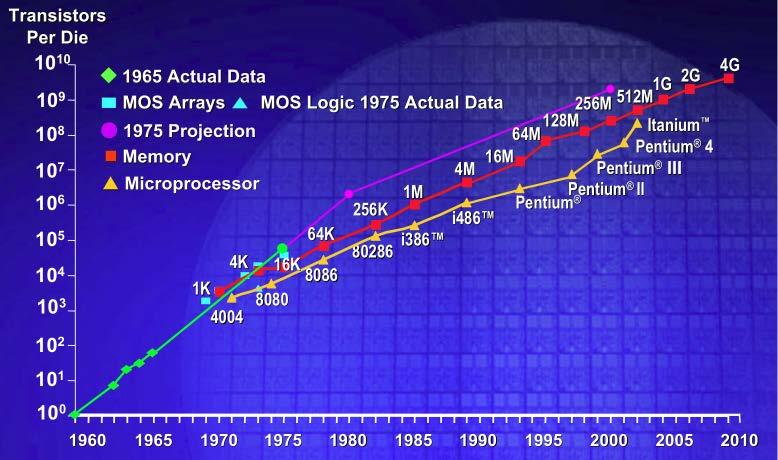 Moore s Law