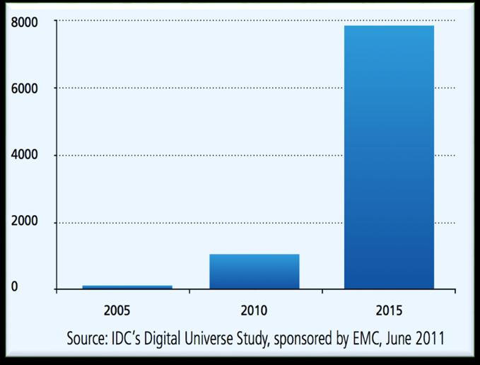 Deluge) Exabytes