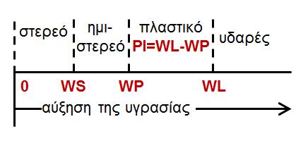 Χαρακτηριστικοί δείκτες είκτης πλαστιμότητας: PI = WL - WP (%) είκτης αντίστασης : IC WL w