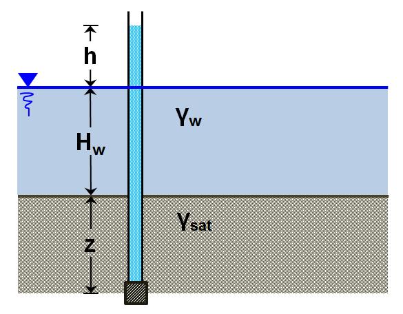 Ροή του νερού στο έδαφος Γεωτεχνική Έρευνα Μέρος 1 u v 0 ( z H ( z H w w ) ) sat w μεταβολή πίεσης του νερού των πόρων ή υπερπίεση του