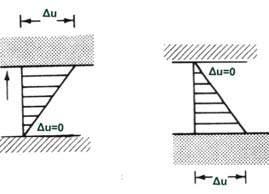 στράγγιση Τριγωνική ή τραπεζοειδή κατανομή της u με διπλή