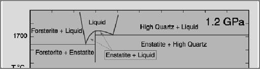 T o C Mg 2 SiO 4 Διάγραμμα με Περιτηκτικό + Ενστατίτης Υγρό (L) Ενστατίτης + Υ Δυο Υγρά Χριστοβαλίτης + Υ Χριστοβαλίτης + Ενστατίτης MgSiO 3 Ενστατίτης Τριδυμίτης+ Ενστατίτης SiO 2 wt.