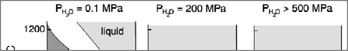 Επίδραση P H O στο Ab-Or 2 Hypersolvus γρανίτες: