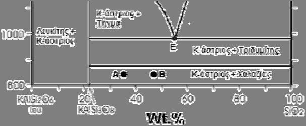 T o C 1800 1600 1400 1200 1000 Διάγραμμα με Περιτηκτικό Υγρό (L) Χριστοβαλίτης + Υγρό Λευκίτης + Υγρό Τριδυμίτης + Υγρό Λευκίτης + + Υγρό + Τριδυμίτης + Χαλαζίας 800 0 20 40 60 80 100 KAlSi 2 O
