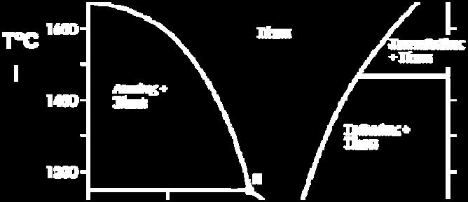 % Λευκίτης ΠΕΡΙΠΤΩΣΗ Β2 (Αρχική Σύσταση ΔΕΞΙΑ από την ενδιάμεση φάση ΚΑΙ ΔΕΞΙΑ από το περιτηκτικό) Ποια πετρώματα θα πάρω με κλασματική κρυστάλλωση; T o C 1800 1600 1400 1200 1000 Διάγραμμα με