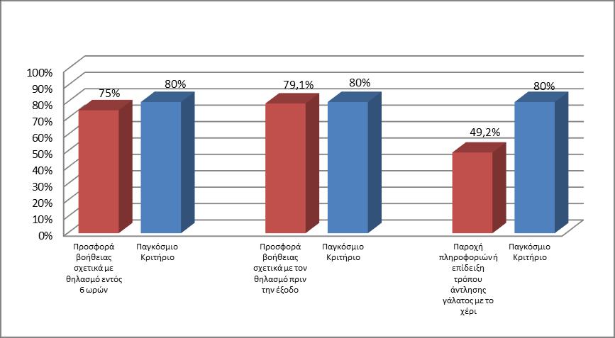 γαλουχίας» Γράφημα 6.