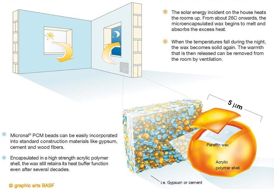 Υλικά αλλαγής φάσης, Νάνο PCM Η ηλιακή ενέργεια στο σπίτι θερμαίνει τα δωμάτια.
