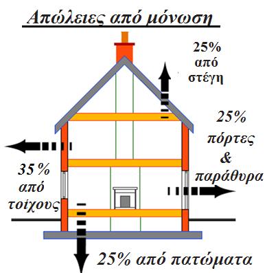 κατανάλωση ενέργειας και ταυτόχρονα να ελαχιστοποιηθεί η