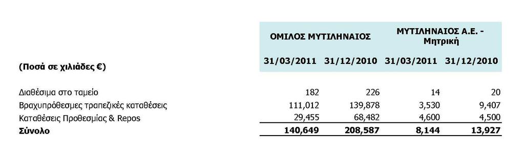 7.5 Σηµαντικά Εταιρικά Γεγονότα Κατά τη διάρκεια της παρουσιαζόµενης περιόδου ο Όµιλος προέβη στις ακόλουθες αποφάσεις και ενέργειες: Το