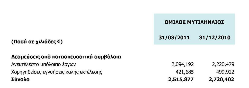 7.9 Εµπράγµατα Βάρη Επί των παγίων ή ακινήτων της Εταιρείας και του Οµίλου δεν υφίστανται εµπράγµατα βάρη. 7.