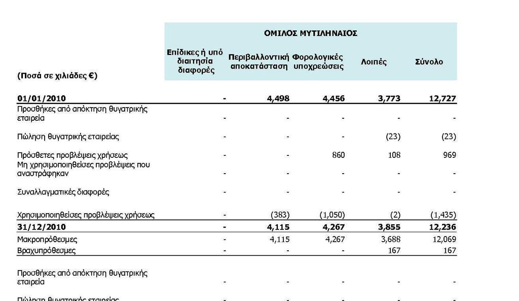 περίοδο 1/1 έως και 30/6/2010, η καταχωρηµένη αξία ηλεκτρικής ενέργειας στα αποτελέσµατα της θυγατρικής εταιρείας ΑΛΟΥΜΙΝΙΟΝ Α.Ε.