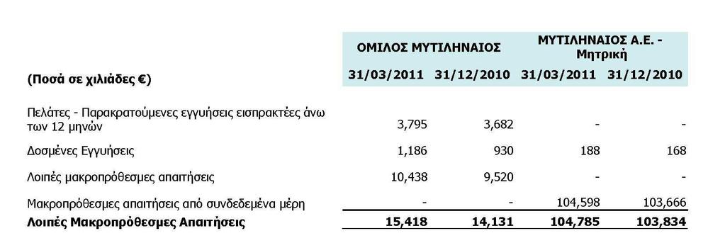 παρόµοιων υποχρεώσεων. Φορολογικές Υποχρεώσεις. Αφορά πρόβλεψη για την κάλυψη µελλοντικών διαφορών από φορολογικούς ελέγχους. Λοιπές Προβλέψεις.