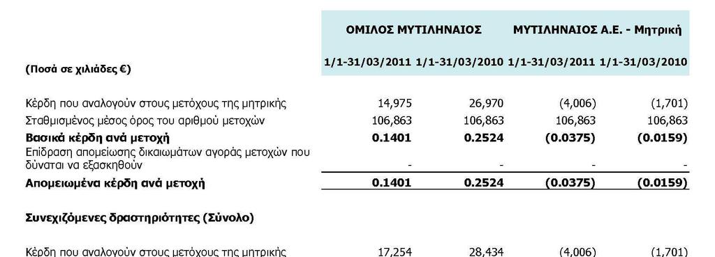 Κατά την 31.03.