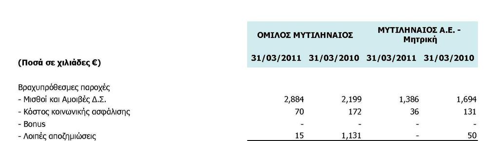 7.20 Παροχές στη ιοίκηση Οι παροχές προς τη ιοίκηση σε επίπεδο Οµίλου και Εταιρείας αναλύονται ως ακολούθως: