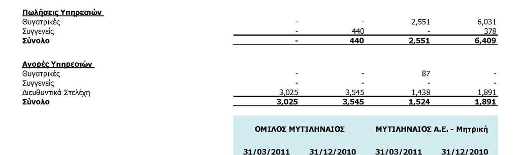 Ο Όµιλος δεν συµµετείχε σε καµία συναλλαγή ασυνήθους φύσης ή περιεχοµένου η οποία να είναι ουσιώδης για τον Όµιλο, ή τις εταιρείες και τα άτοµα που συνδέονται στενά µε