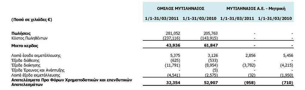 1.A Ενδιάµεση Κατάσταση Αποτελεσµάτων (*) Στα Λοιπά Λειτουργικά Αποτελέσµατα ο Όµιλος κατά τον προσδιορισµό του κονδυλίου ''EBITDA Οµίλου'' περιλαµβάνει τα κέρδος του Οµίλου