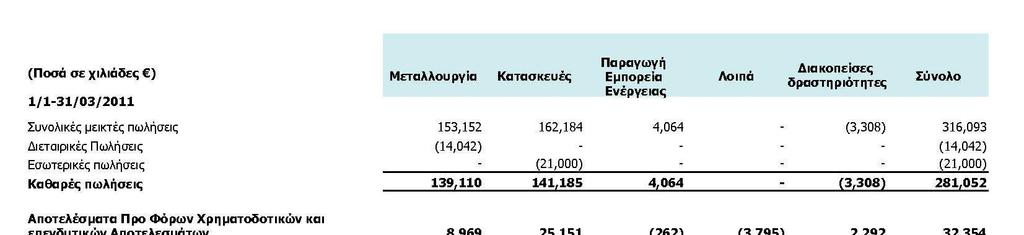 (Ποσά σε χιλιάδες ) 1/1-31/03/2010 Μεταλλουργία Κατασκευές Παραγωγή Εµπορεία Ενέργειας Λοιπά ιακοπείσες δραστηριότητες Σύνολο Συνολικές µεικτές πωλήσεις 106.068 137.917 1.122 - (1.707) 243.