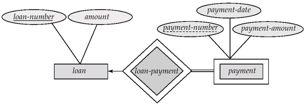 Ασθενή σύνολα οντοτήτων (2) Primary key for payment