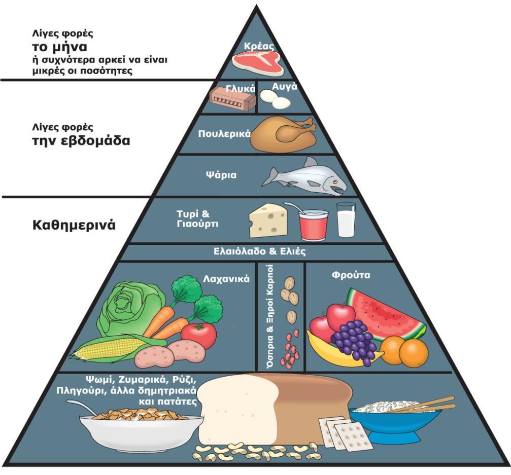 Εικόνα 1.2: Διατροφική πυραμίδα μεσογειακής διατροφής 38 Η τήρηση του προτύπου μεσογειακής διατροφής είναι αντιστρόφως ανάλογη με το δείκτη ΒΜΙ και την παχυσαρκία 36,38.