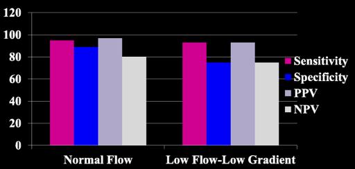 MDCT στην LFLG AS Χρήση της MDCT σε ασθενείς µε LFLG AS Mε τιµή CT calcium score 1651