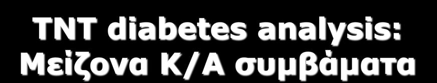 TNT diabetes analysis: Μείζονα Κ/Α συμβάματα 0.20 0.15 (%) 0.10 N=1.500 Ατορβαστατίνη 10 mg (n= 753) 25% ελάττωση κινδύνου 0.05 0.00 0 HR = 0.