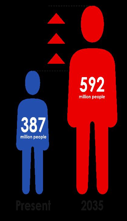 Type 2 Diabetes Prevalence Globally, 387 million people are living with diabetes 1 This will rise to 592 million by 2035 1 Disease status at baseline Diabetes,