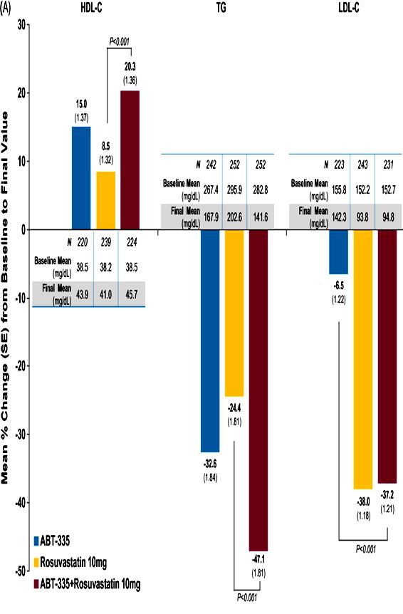 Efficacy and safety of acid in combination with rosuvastatin mixed dyslipidaemia