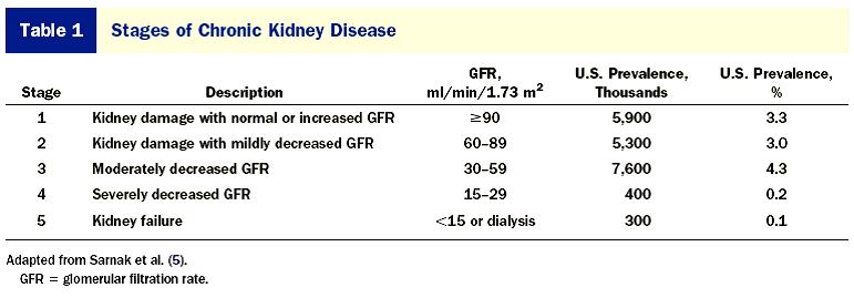 Managing Dyslipidemia in Chronic Kidney Disease