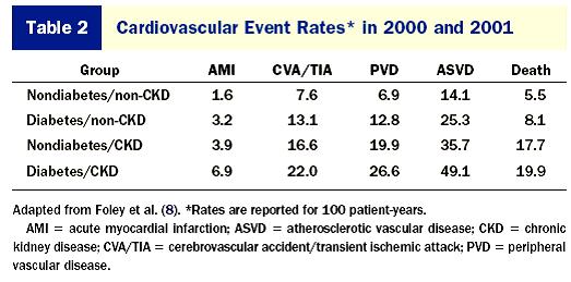 Managing Dyslipidemia in Chronic Kidney Disease 5% sample of the United States Medicare