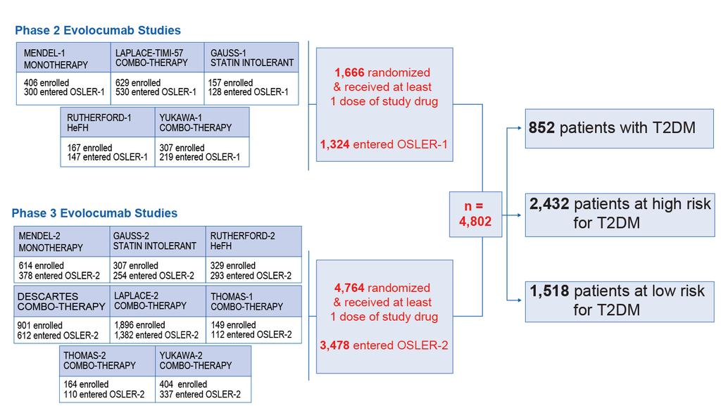 Methods: Study Design HeFH, heterozygous familial hypercholesterolaemia; SoC, standard of care; T2DM, type 2 diabetes mellitus Patients classed as