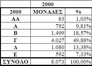 423 που ήταν το 1990 έφτασε στα 8.073 το 2000, παρουσιάζοντας μια αύξηση της τάξης του 25,7%.