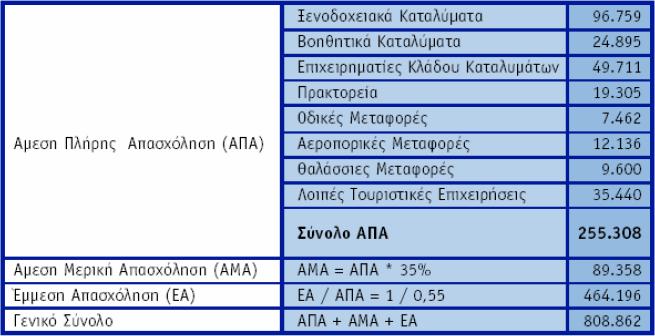 ΚΕΦΑΛΑΙΟ 4 Ο ελληνικός τουρισμός ανειδίκευτα, ανεκπαίδευτα και άπειρα άτομα. Έτσι προσφέρονται ευκαιρίες για νεοεισερχόμενους στην αγορά εργασίας και για νεαρής ηλικίας άτομα.