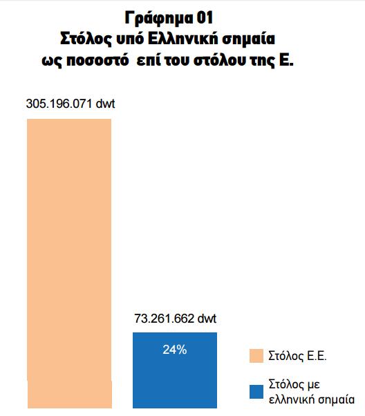 Εικόνα 2: Τα ετήσια στοιχεία της Greek Shipping Co-operation Committee για τον ελληνόκτητο στόλο.