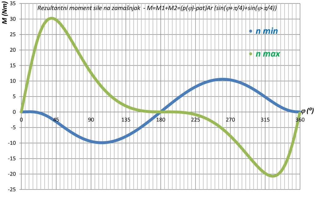 Slika 6: Rezultantna sila na cilindre 0 Slika 7: Rezultantni moment sile na zamašnjak Nakon uvrštavanja (63) i (9): M = 1 π Ar ( ) nrt