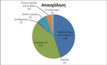 ΧΑΡΑΚΤΗΡΙΣΤΙΚΑ ΔΕΙΓΜΑΤΟΣ Ηλικιακή Κατανομή