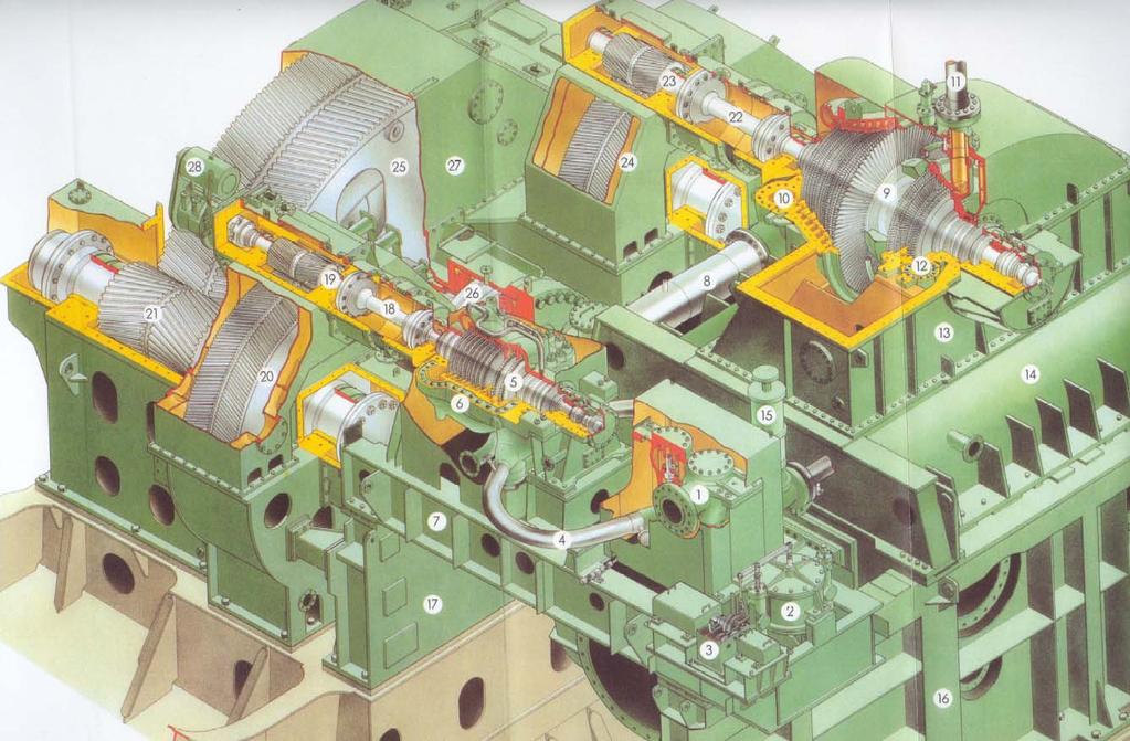 20. IZGLED TURBINSKOG POGONA 1 ventil za manevriranje - pogon naprijed 2 hidraulički cilindar za ventil 3 prijenos upravljanja ventilom 4 privod pregrijane pare VT turbini 5 VT turbinski rotor 6 VT