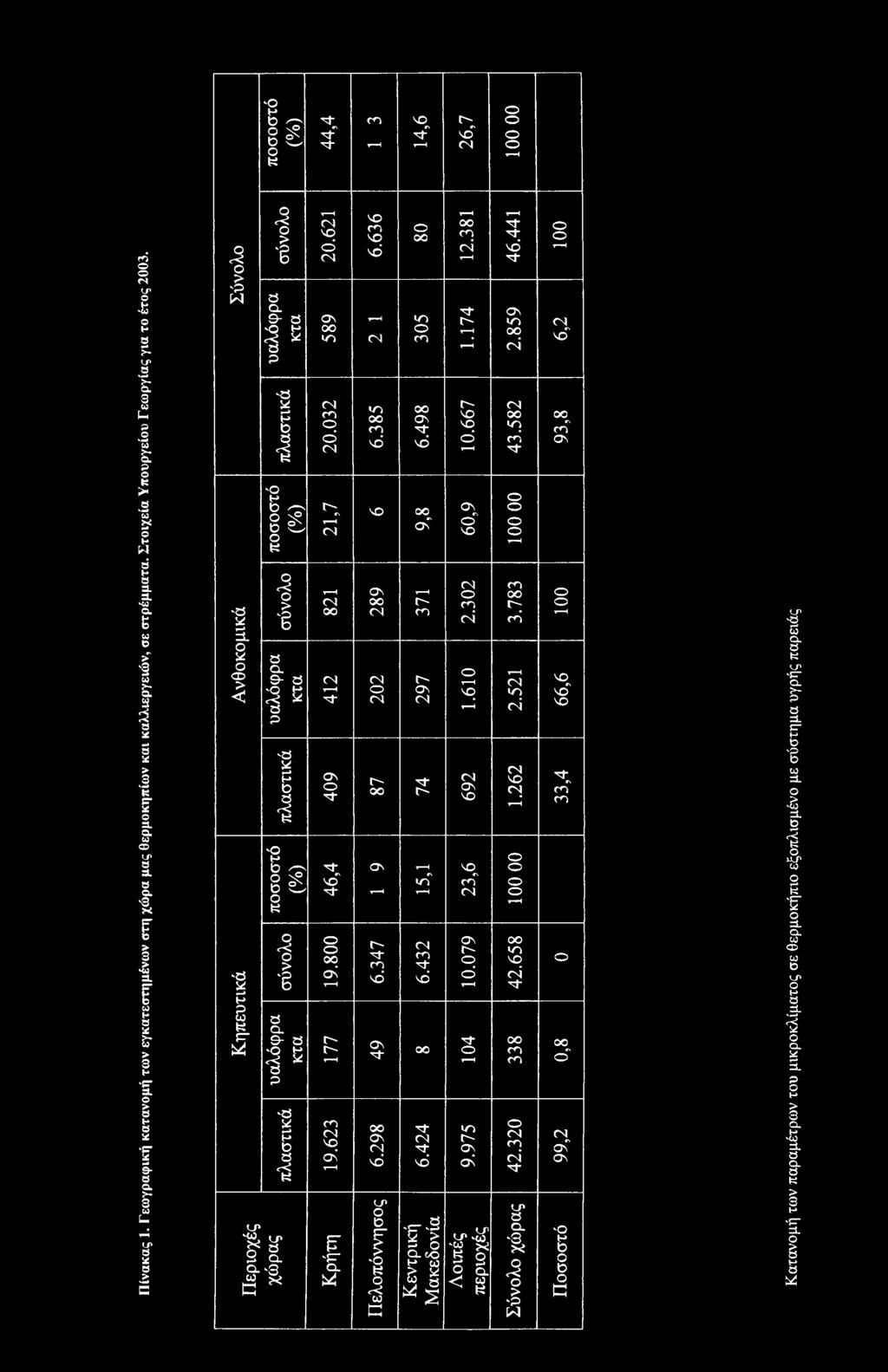 347 ο 00 305 6.498 ΟΟ^ os 371 297 74 15,1 6.432 ΟΟ 6.424 12.381 1.174 10.667 60,9 2.302 1.610 692 23,6 10.079 104 9.