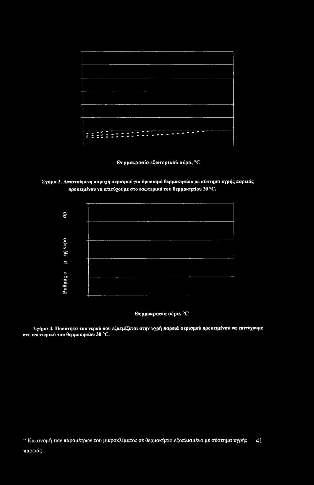 εσωτερικό του θερμοκηπίου 30 C. α. 8 ο α. W > ν' Ρ* =L w ν' "Ο Π. φ Ρ α. Θερμοκρασία αέρα, C Σχήμα 4.