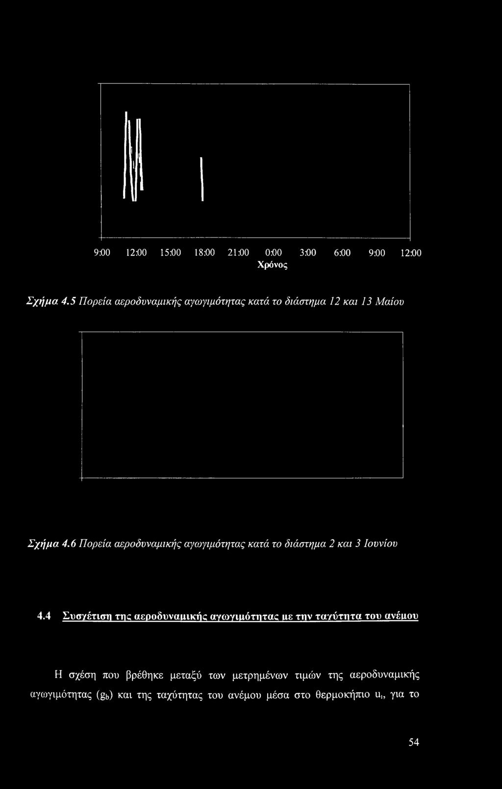 6 Πορεία αεροδυναμικής αγωγιμότητας κατά το διάστημα 2 και 3 Ιουνίου 4.