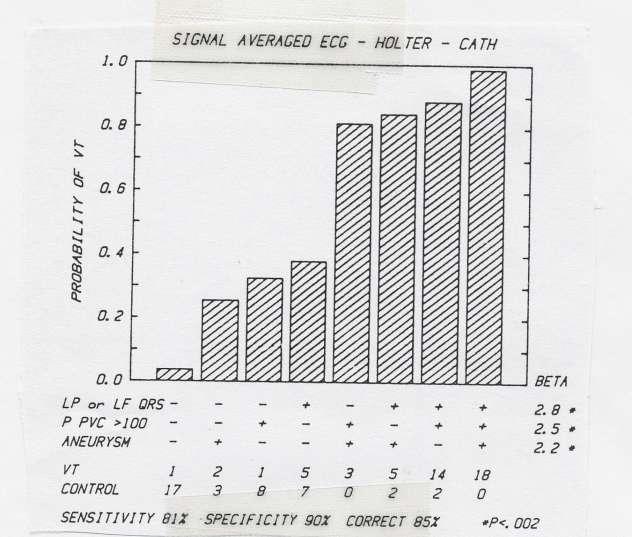 174 post MI pts 98 pts with SVT All