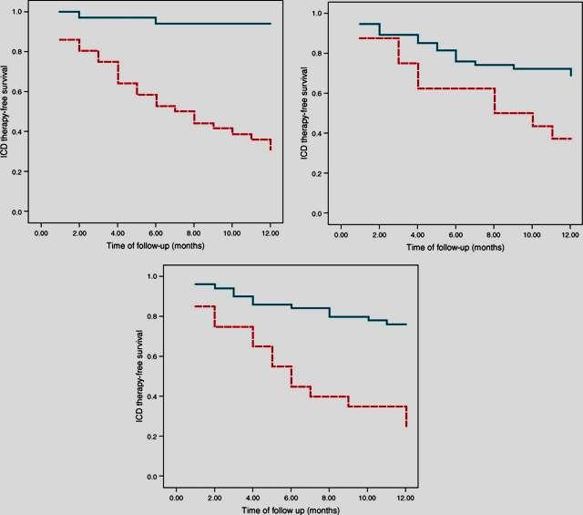 Kaplan Meier curves of survival free of appropriate implantable cardioverter defibrillator therapies over the 12-month follow-up. Dilaveris P et al.